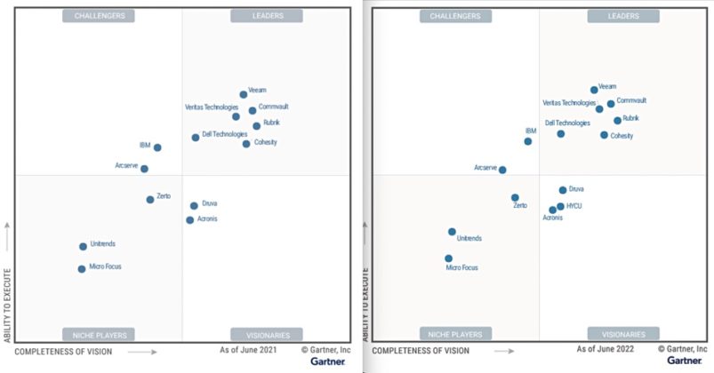 Gartner Backup and Recovery Magic Quadrant says hello to newbie ...