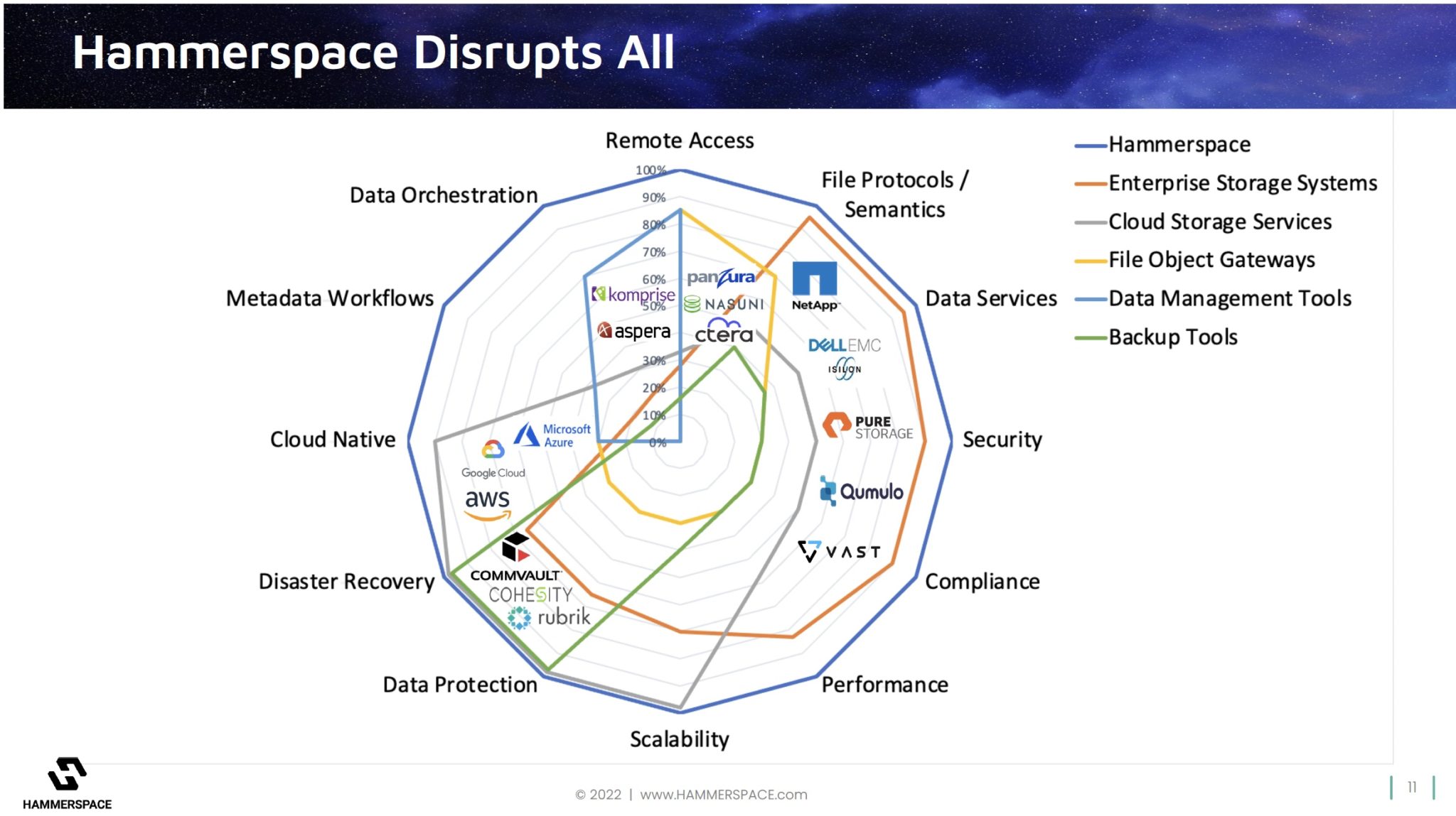 Hammerspace's full coverage in its market positioning radar diagram