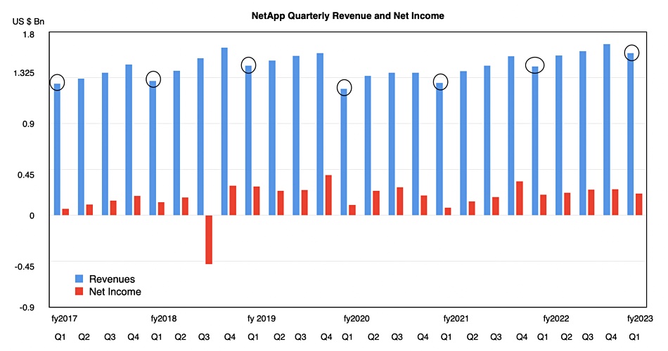 NetApp revenues