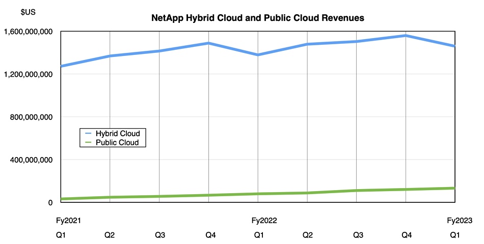 NetApp cloud revenues