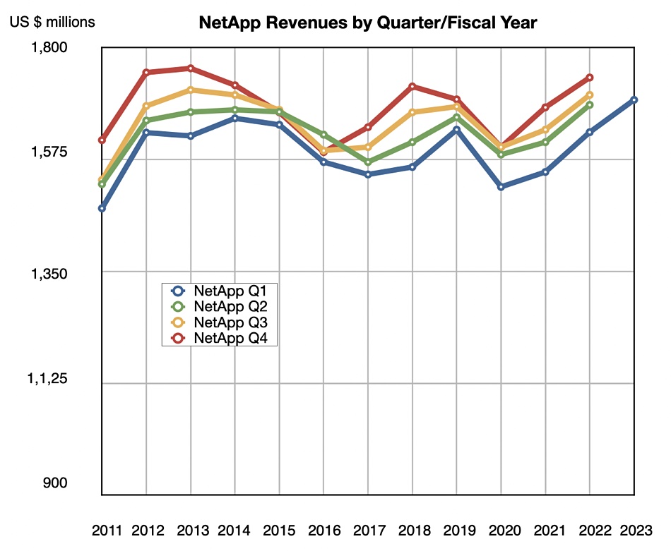 NetApp revenues