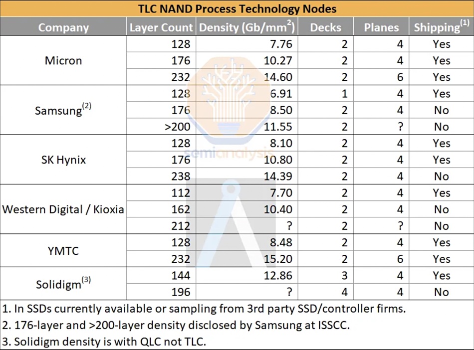 TLC NAND process table featuring YMTC