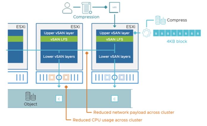 VMware adds single NVMe flash tier to vSAN – Blocks and Files