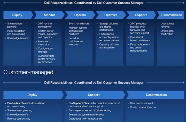Dell introduces customermanaged APEX storage Blocks and Files
