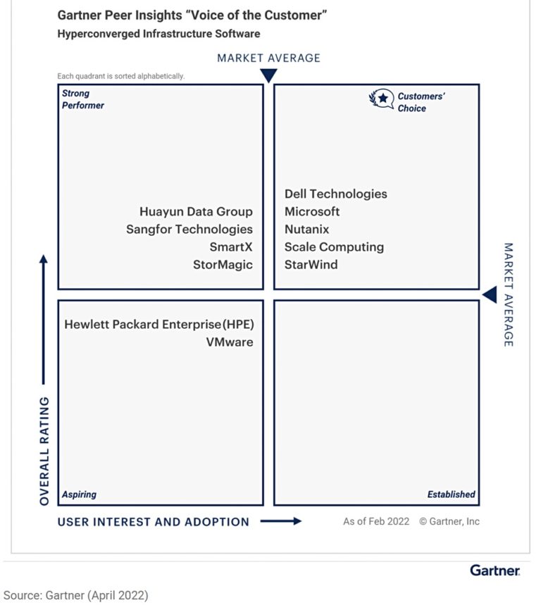 Gartner hands mic to customers on HCI – Blocks and Files