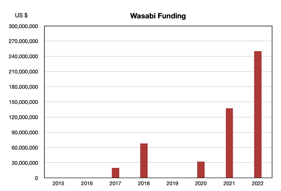 Wasabi funding