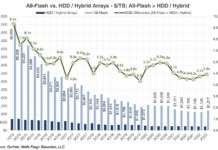Gartner: Flash array revenue to overtake HDD