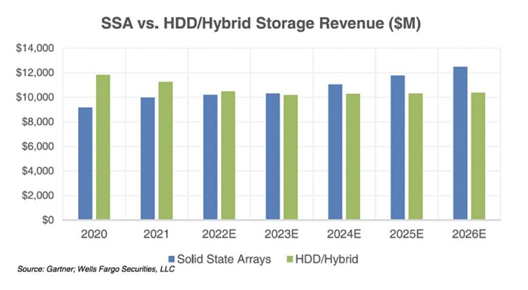 Gartner Flash array revenue to overtake HDD Blocks and Files