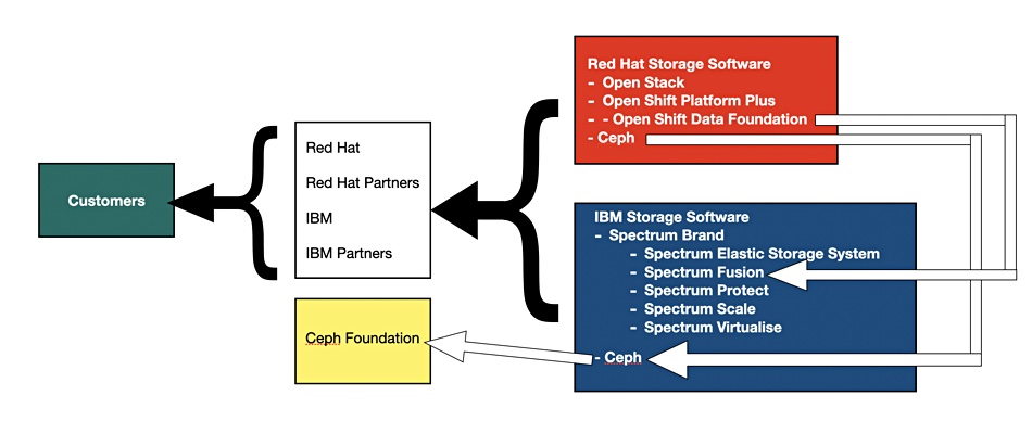 IBM Red Hat storage changes
