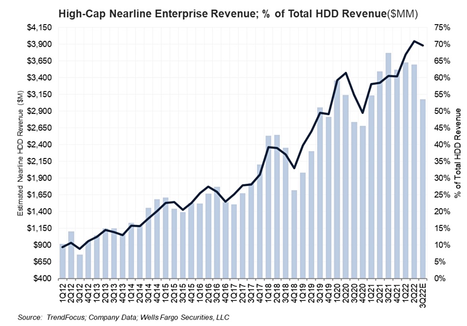 Nearline disk drive revenue