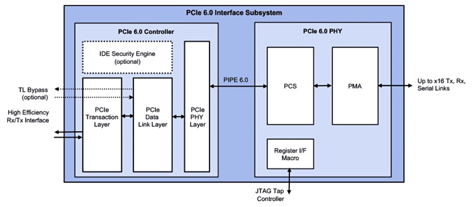 PCIe 6 storage