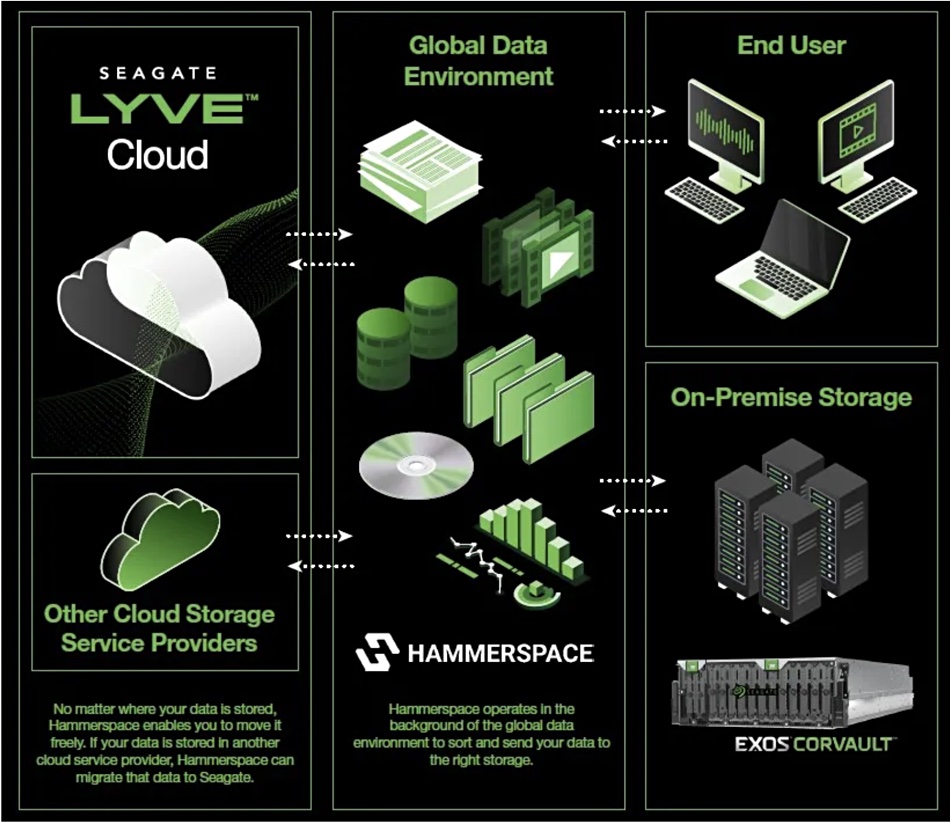 Seagate Hammerspace graphic