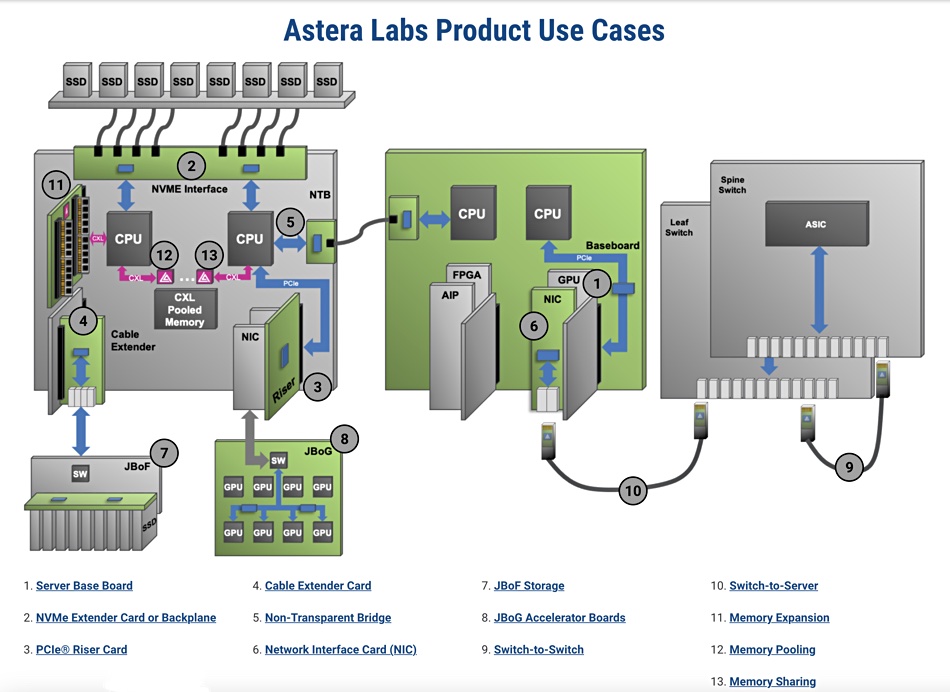 Astera Labs use cases