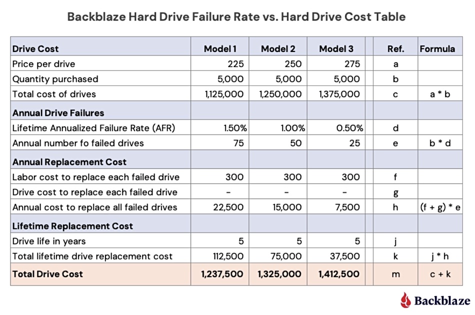 Blackblaze hard drive costs
