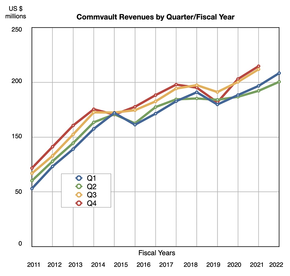 Commvault revenues by quarter