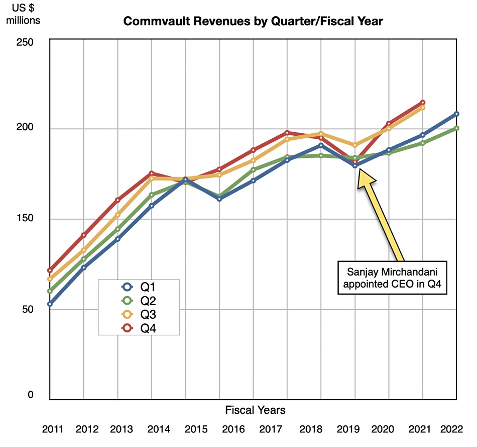 Commvault revenues