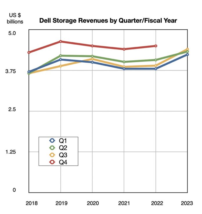 PC Sales Dive Hits Dell’s Quarterly Revenues – Blocks And Files