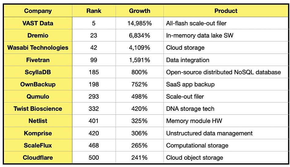 VAST Data fastest growing storage company