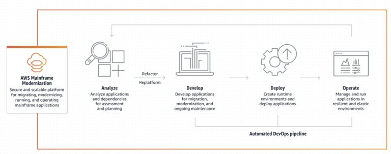 AWS using Model9 as mainframe data pump to load S3 for replatformed ...