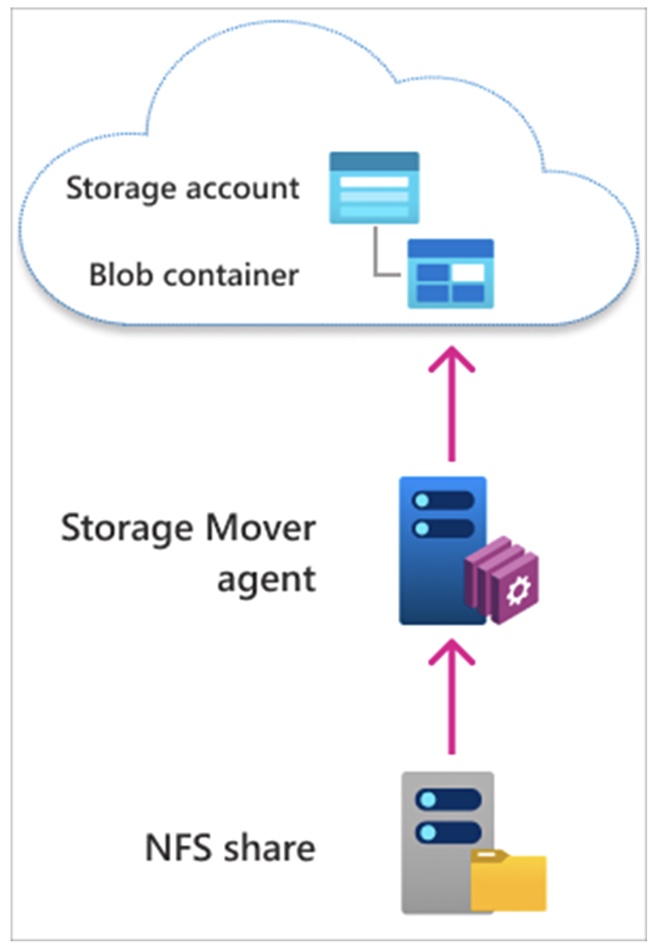 Microsoft Azure Storage Mover