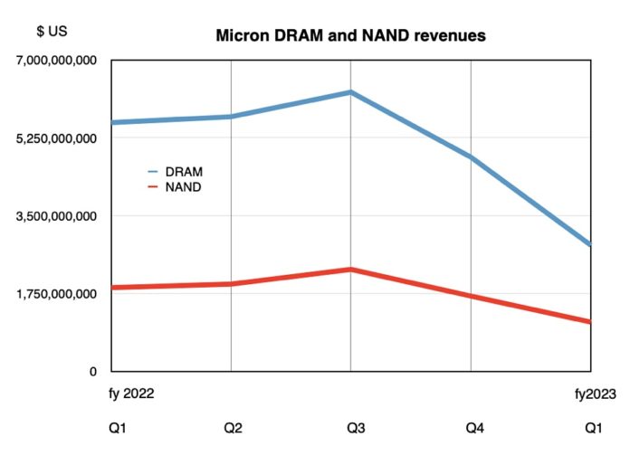 'It's ugly' Micron DRAM and NAND revenues down, layoffs coming