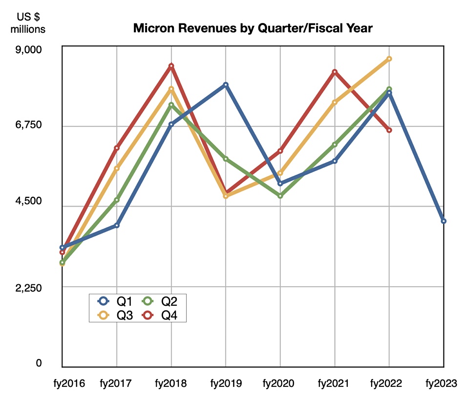 Micron revenues