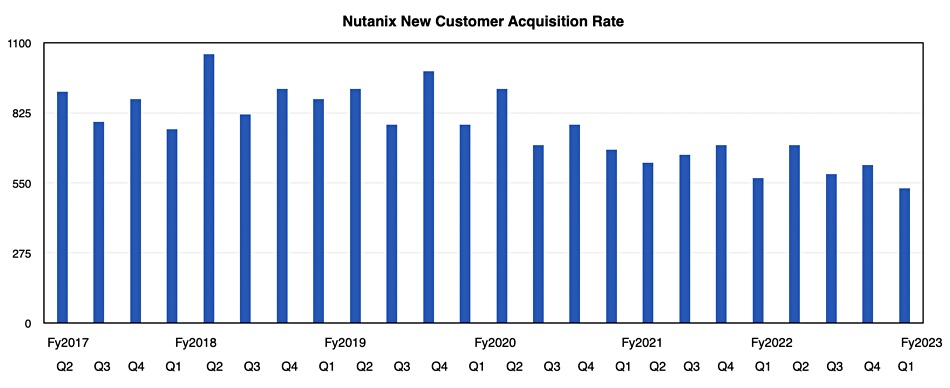 Nutanix customer acquisition