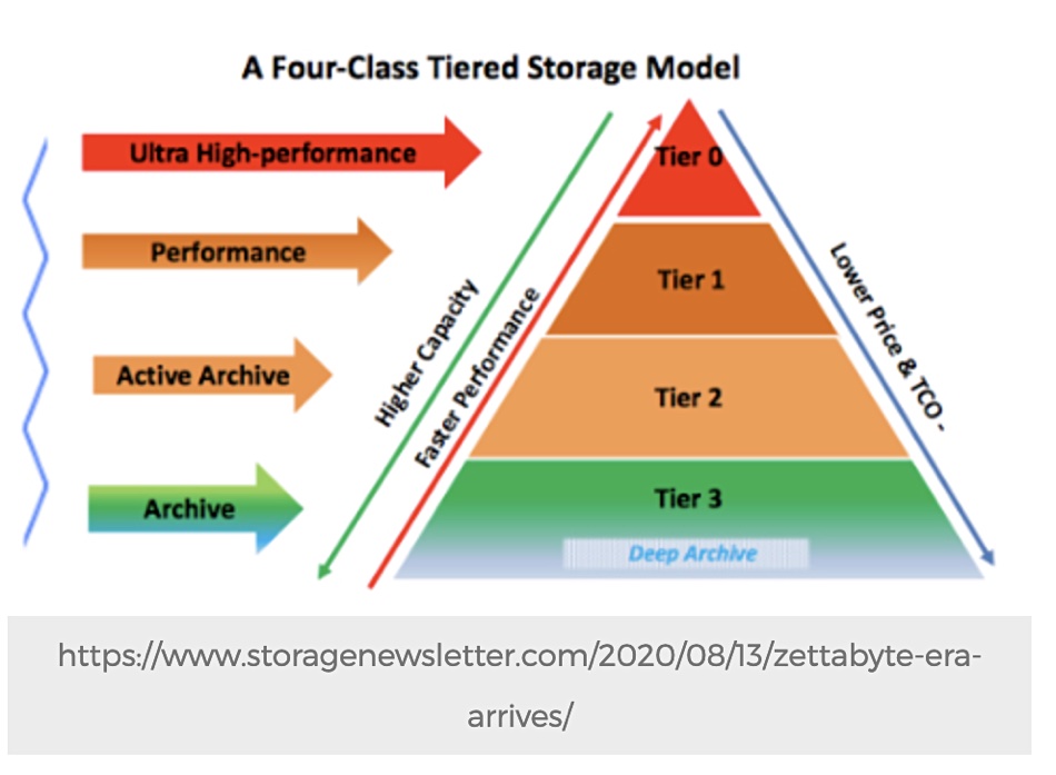 Active Archive Alliance 4-tier storage model as shown in the Storage Newsletter