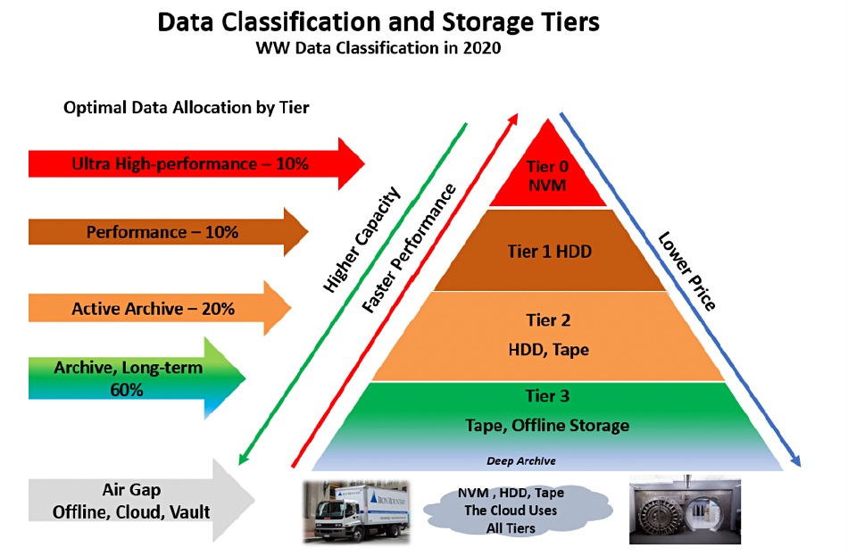 Archive is mentioned in Fred Moore’s four-tier storage diagram