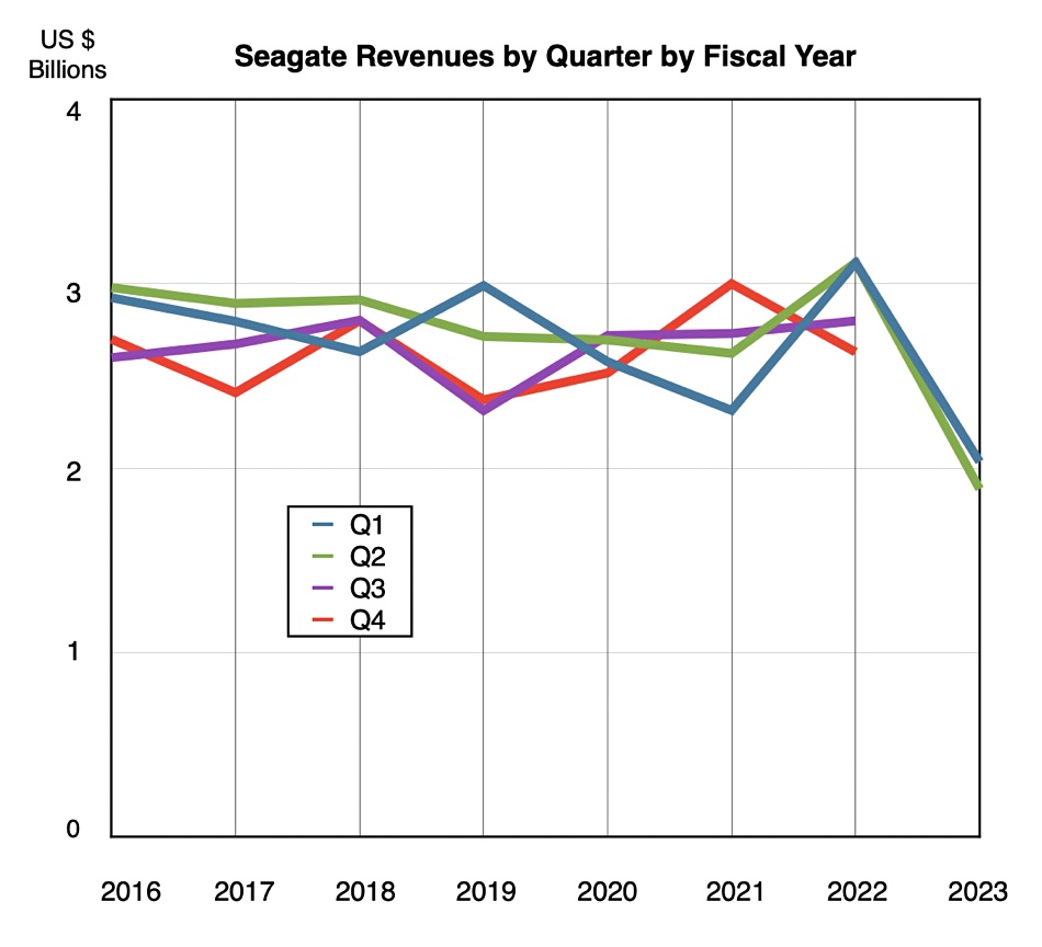 Seagate revenues