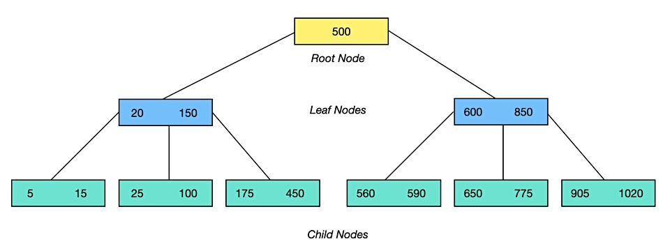B&F B-Tree diagram