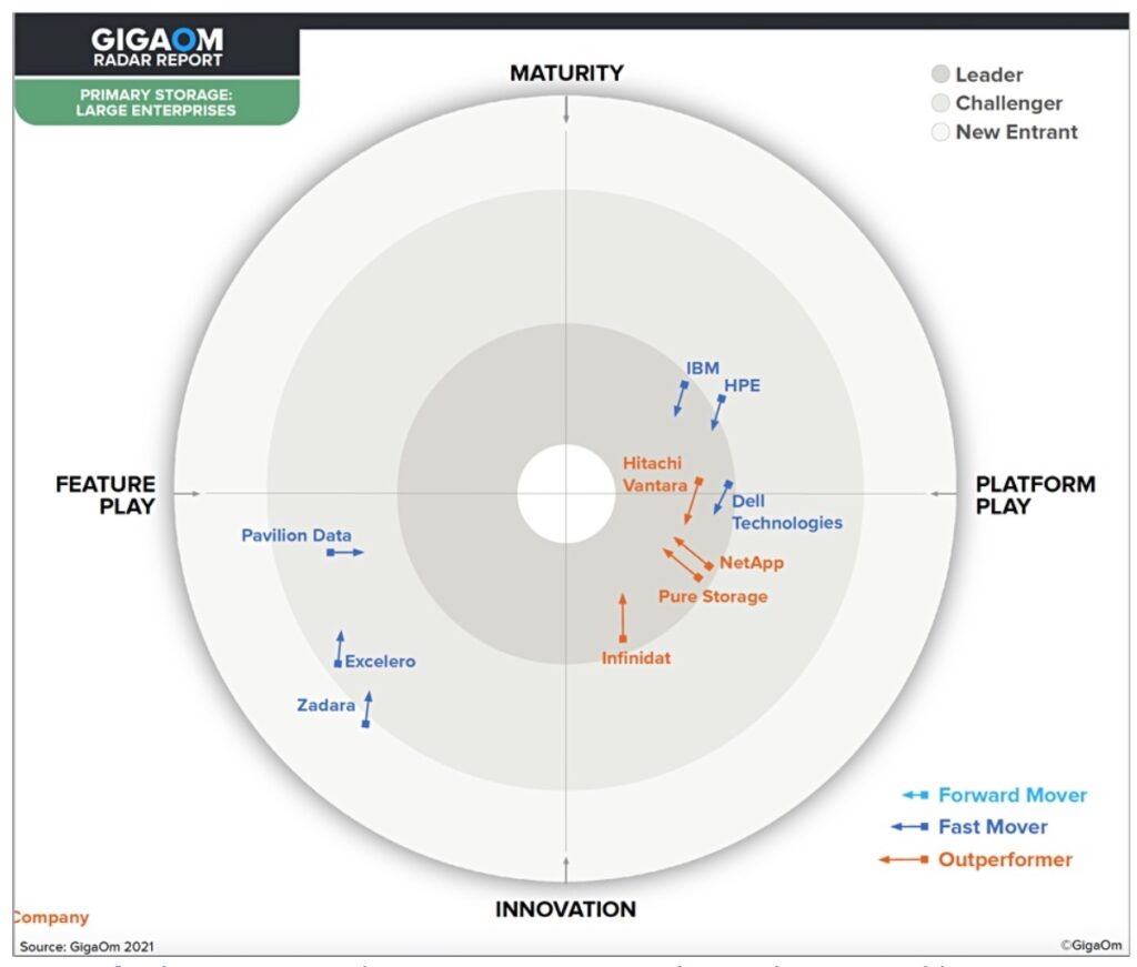 GigaOm chart with Infinidat position