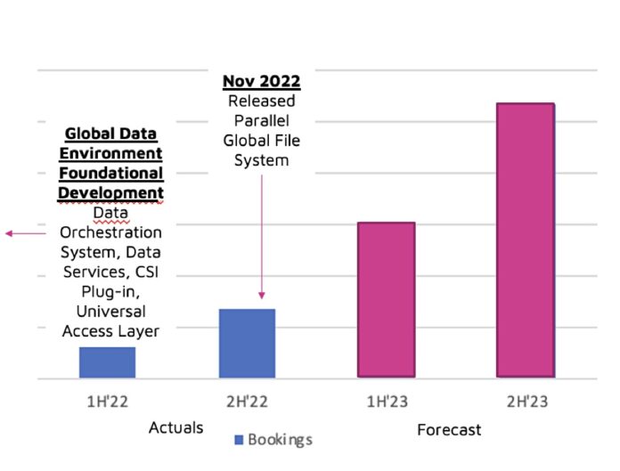 Hammerspace boasts of strong topline in 2022 Blocks and Files