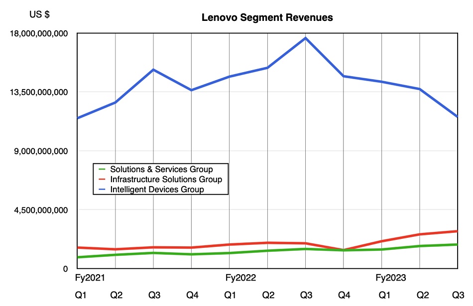 Lenovo storage revenues
