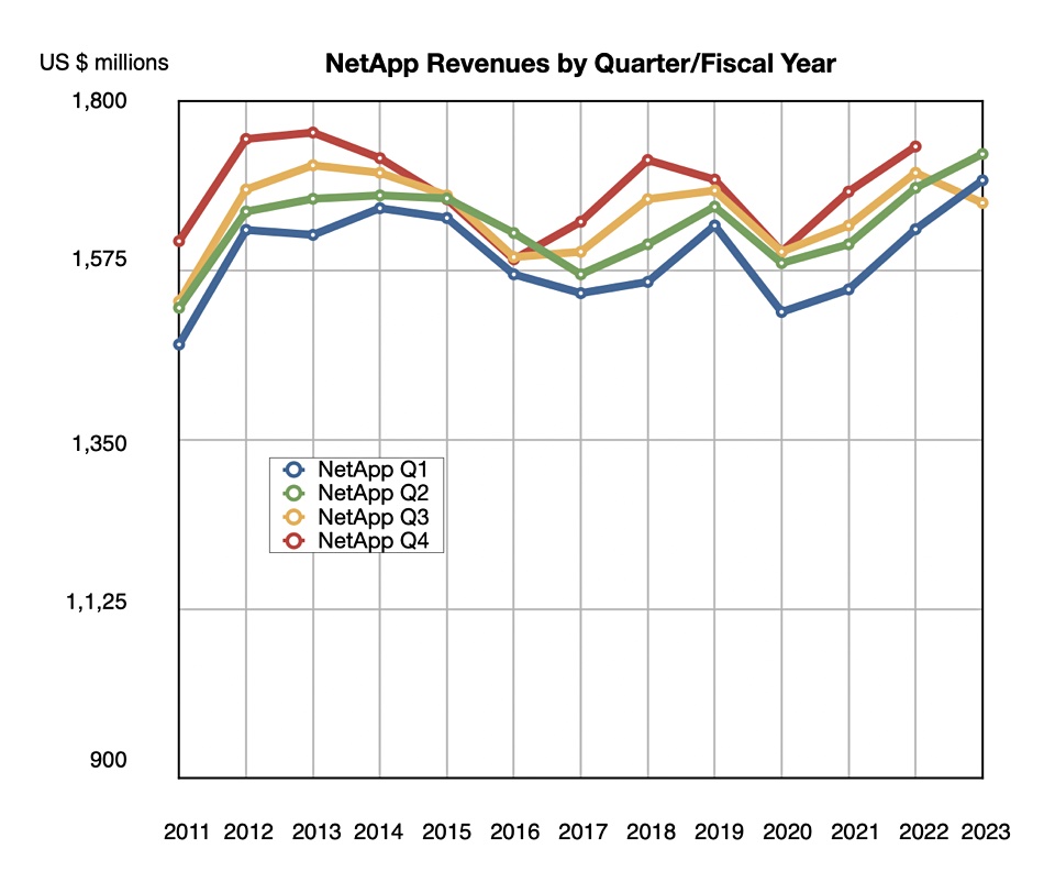 NetApp revenue