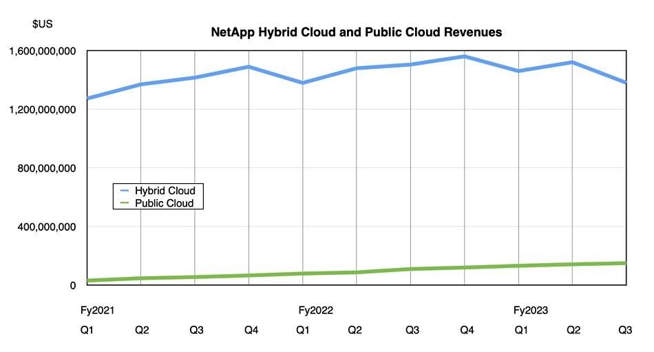 NetApp cloud revenue