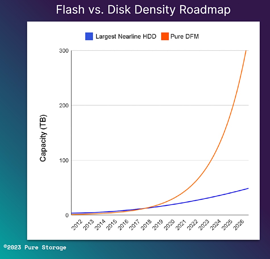 Pure flash vs disk density