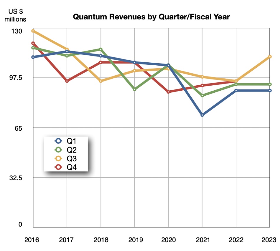 Quantum revenues