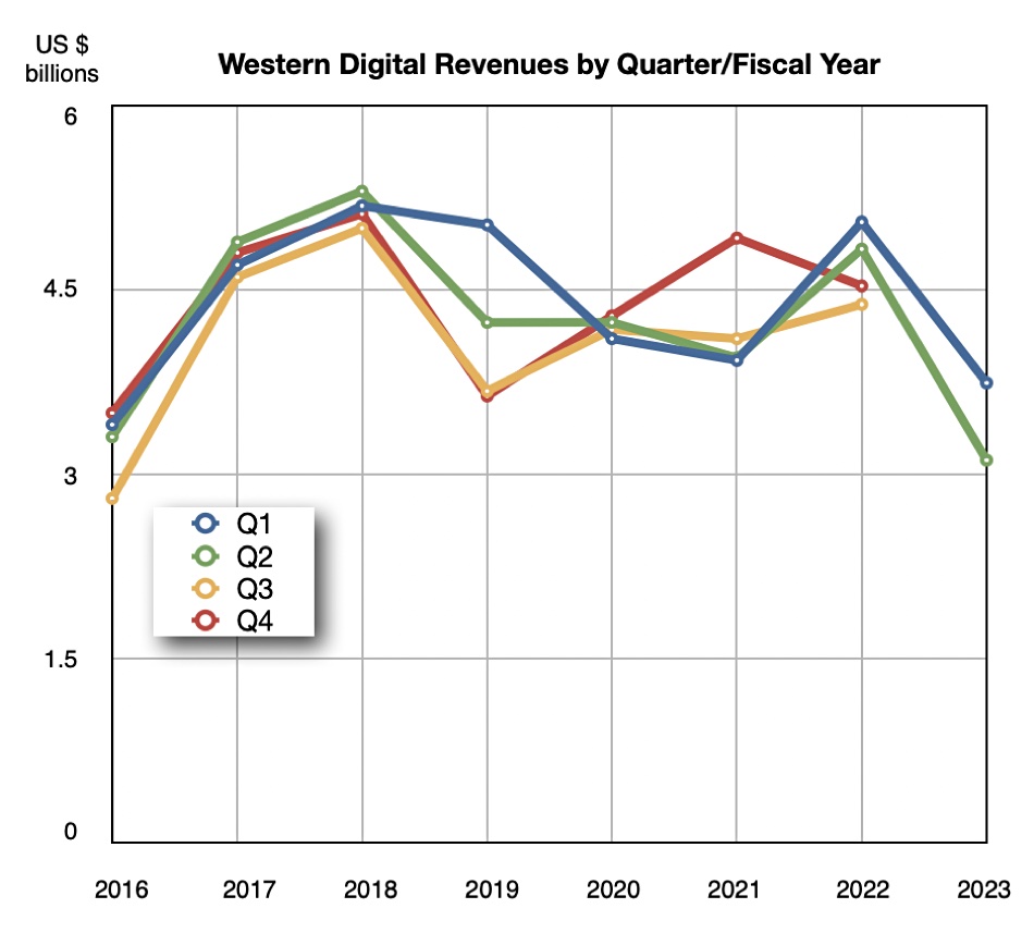 Western Digital revenues