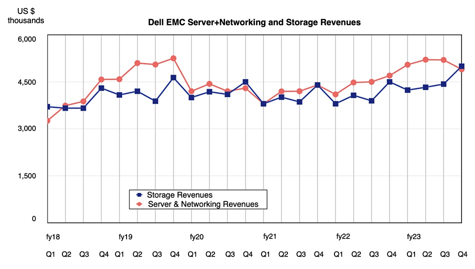 Dell revenues