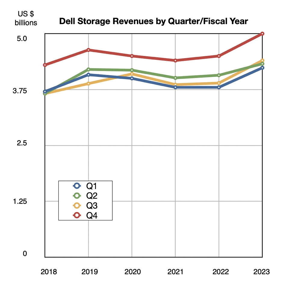Dell storage revenues