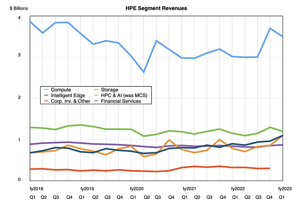 HPE revenues