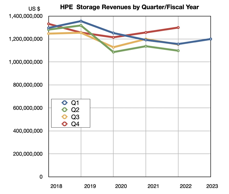 HPE storage revenue