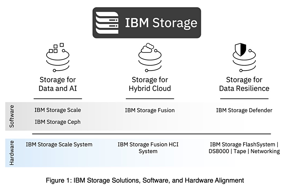 IBM storage rejig
