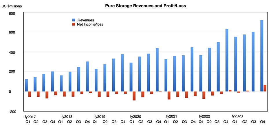 Pure Storage revenues
