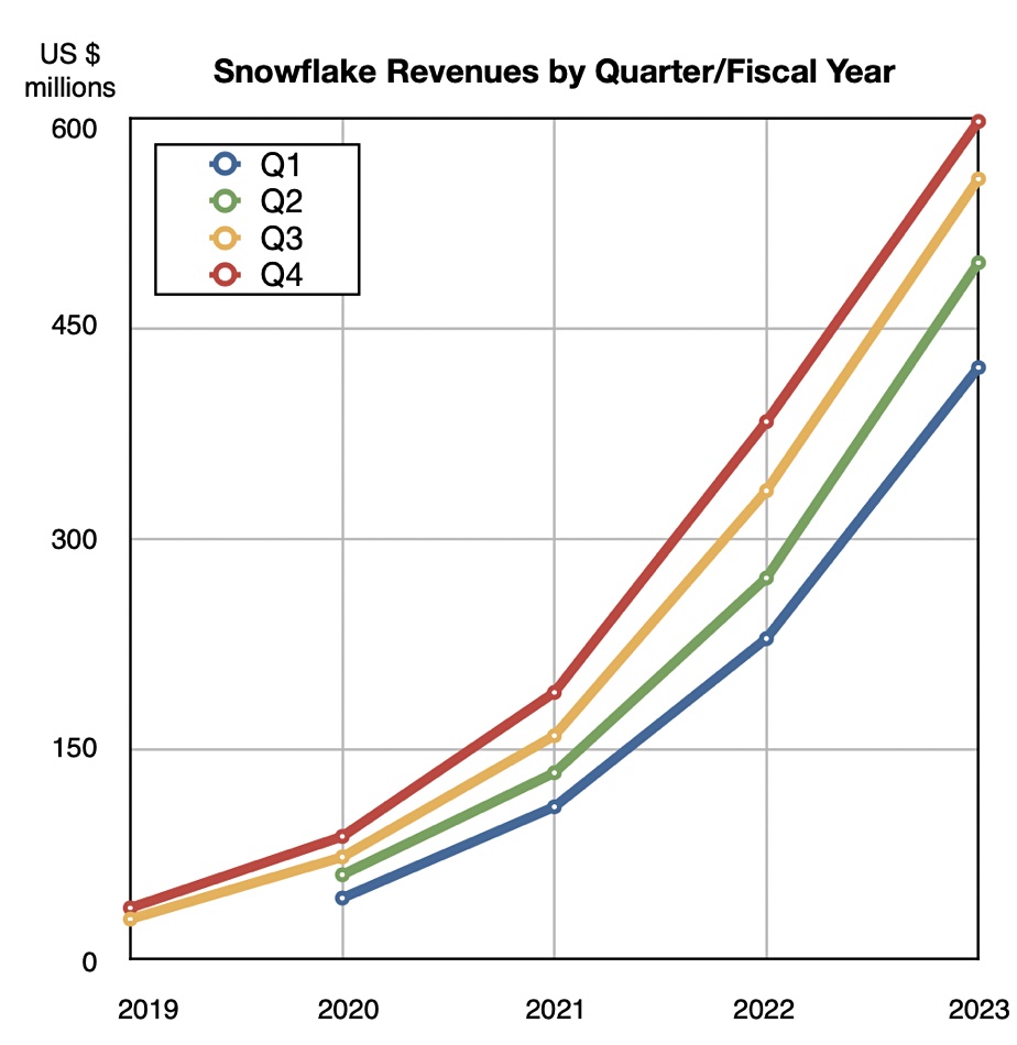 Snowflake revenue