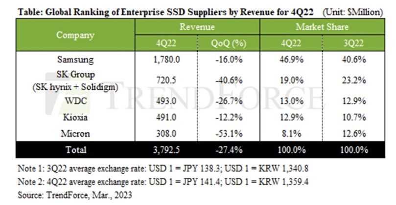 Enterprise SSD Market Shrank In Q4 2022 Blocks And Files enterprise-ssd-market-shrank-in-q4-2022-blocks-and-files
