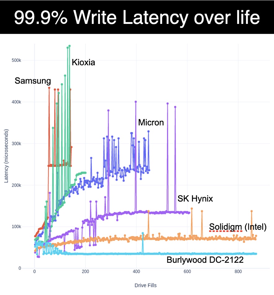 Burlywood write latency