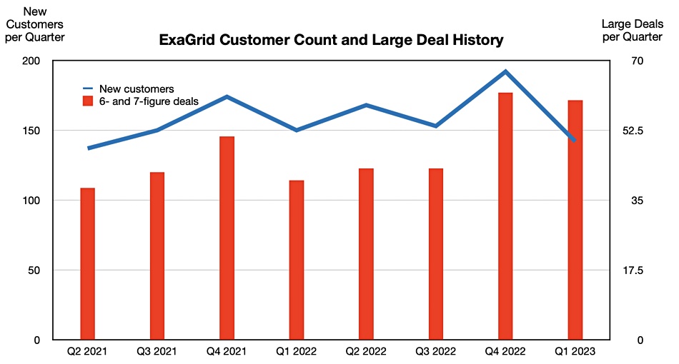 ExaGrid customer count, large deals
