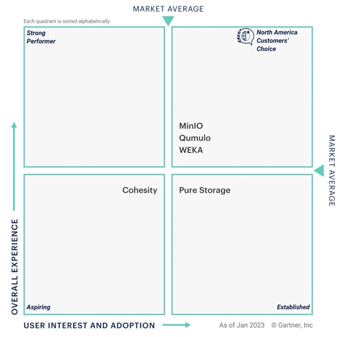 Gartner anoints file systems and object storage 'peer insights' winners ...